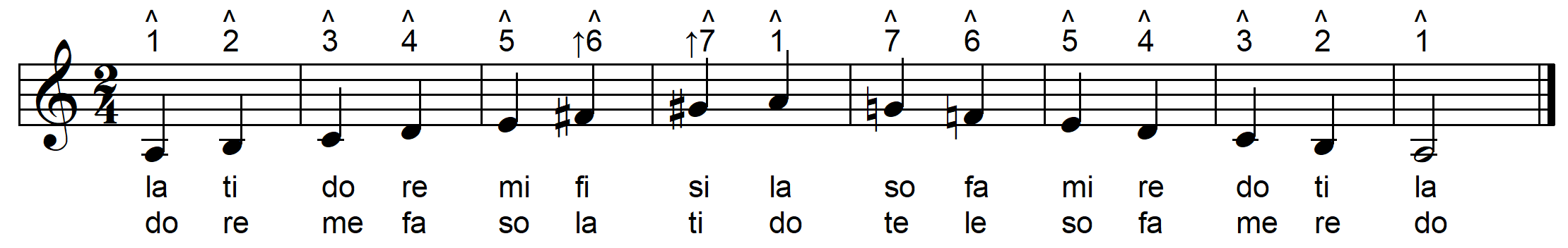 melodic minor scale with solfege and scale degree numbers